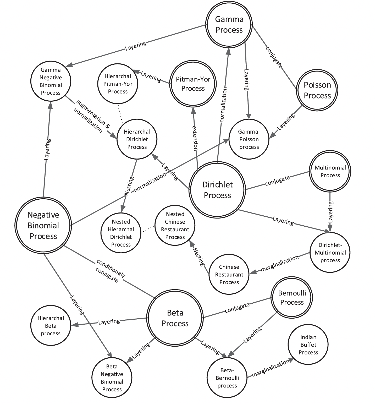 Bayesian Nonparametric Learning